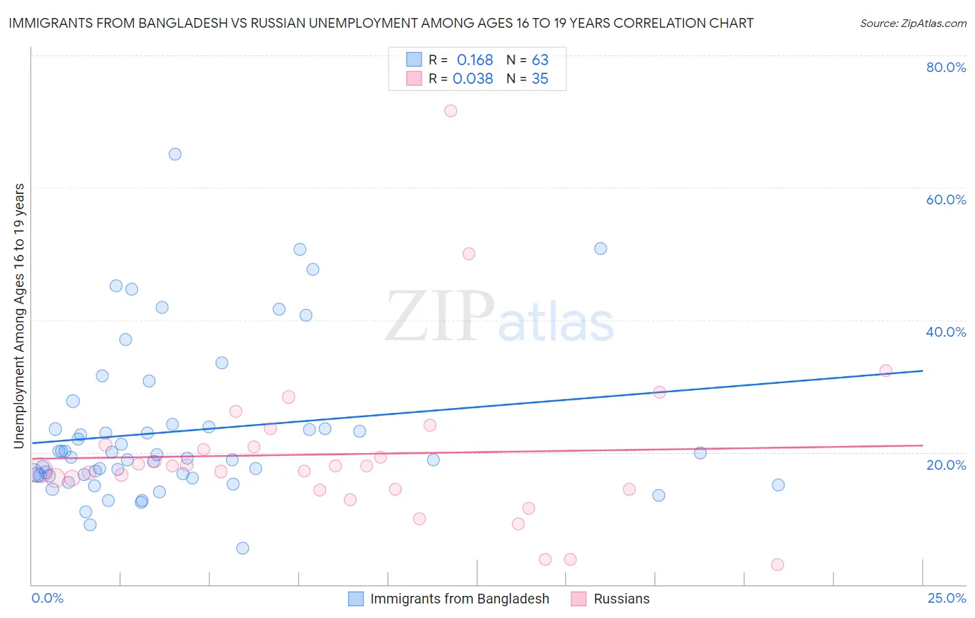 Immigrants from Bangladesh vs Russian Unemployment Among Ages 16 to 19 years