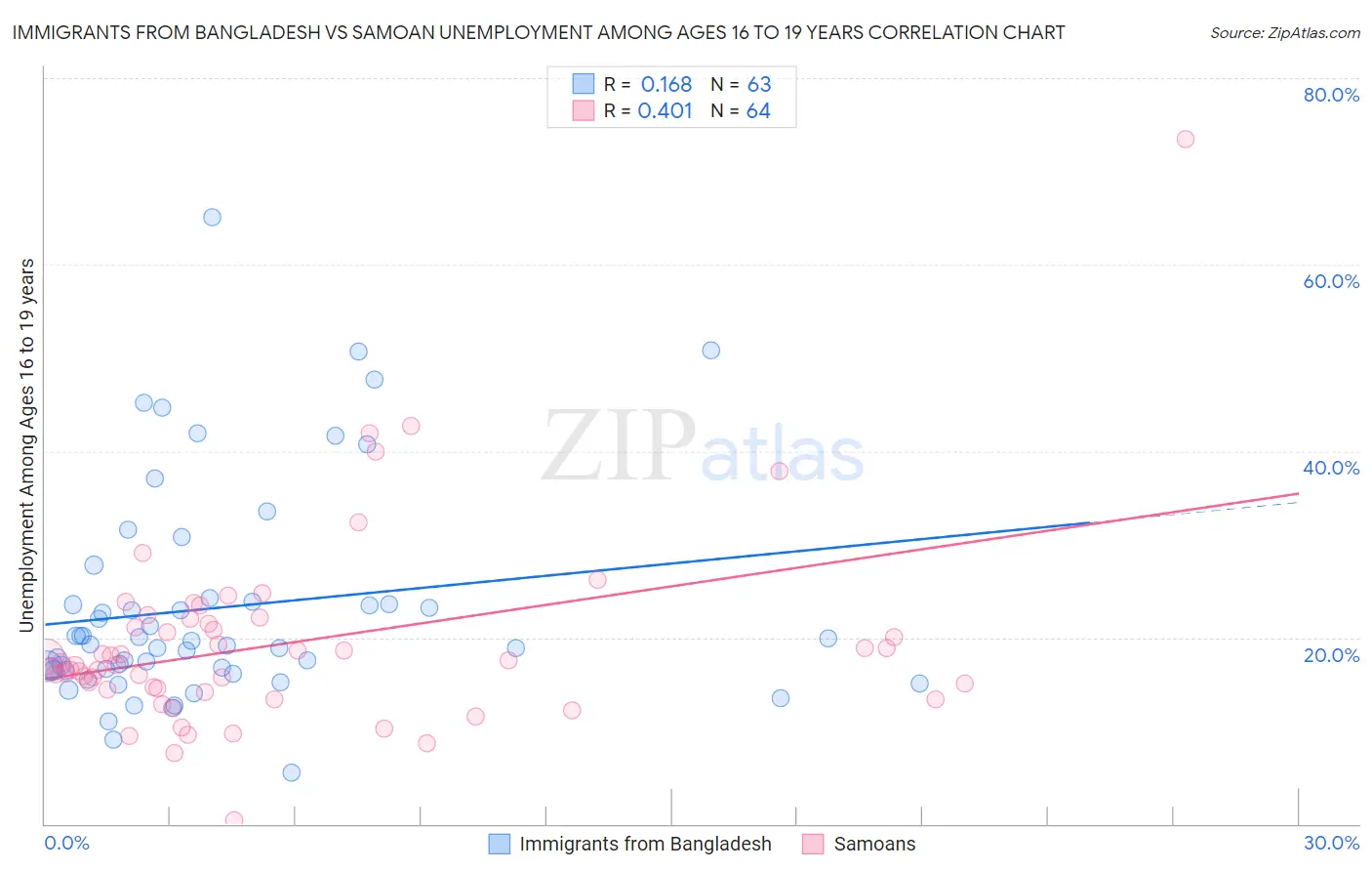 Immigrants from Bangladesh vs Samoan Unemployment Among Ages 16 to 19 years