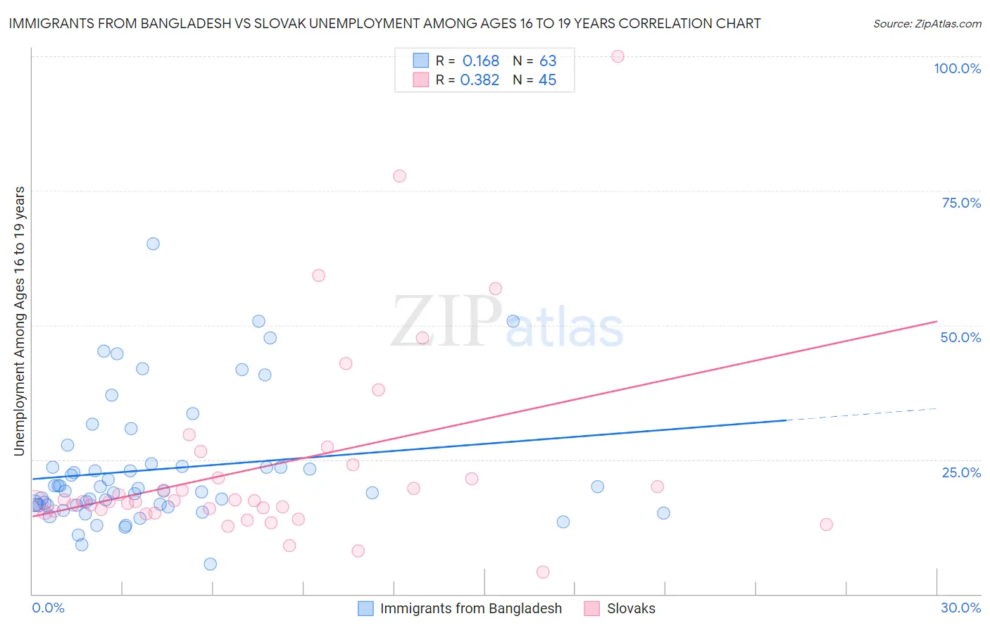 Immigrants from Bangladesh vs Slovak Unemployment Among Ages 16 to 19 years