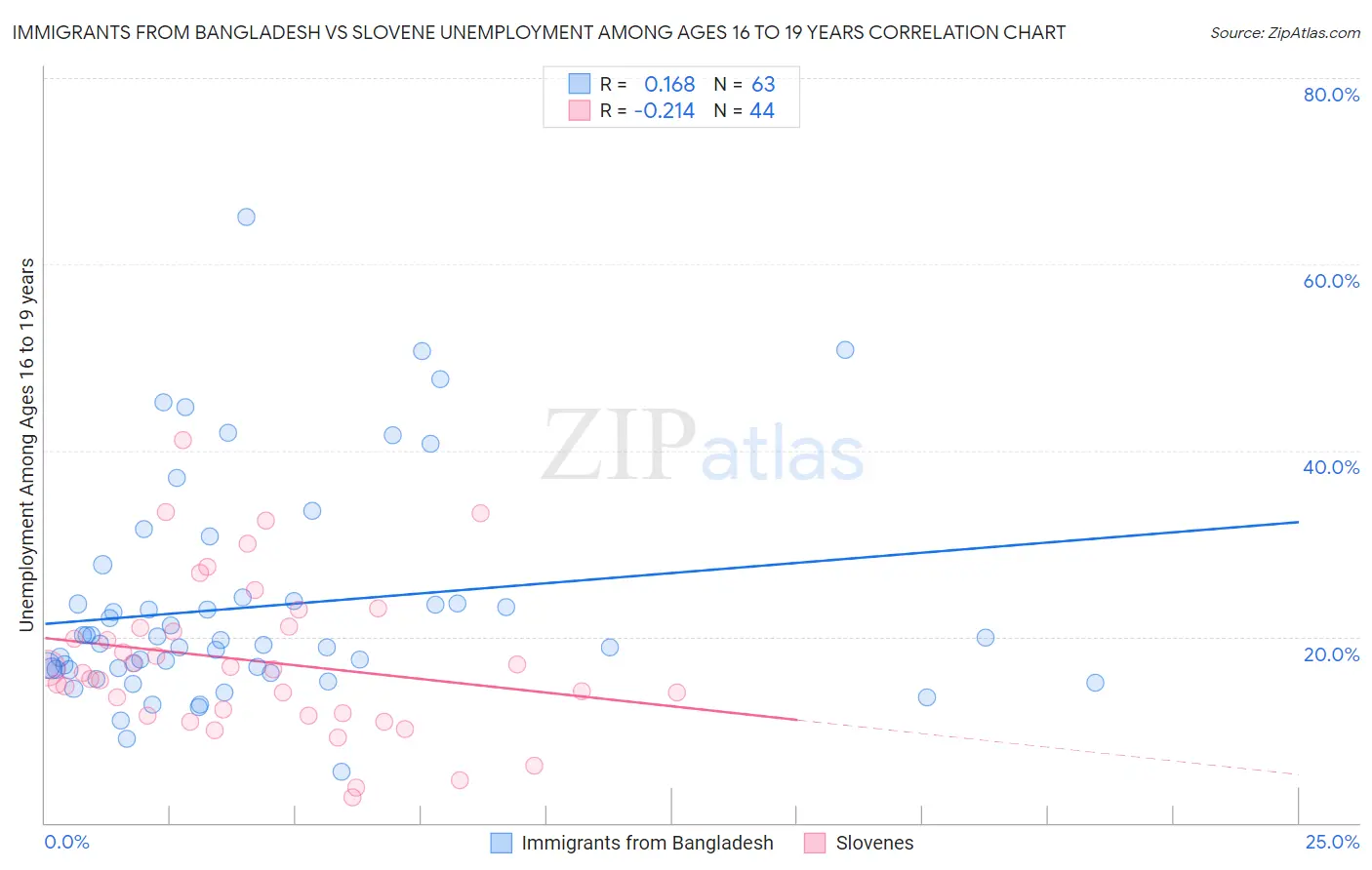Immigrants from Bangladesh vs Slovene Unemployment Among Ages 16 to 19 years