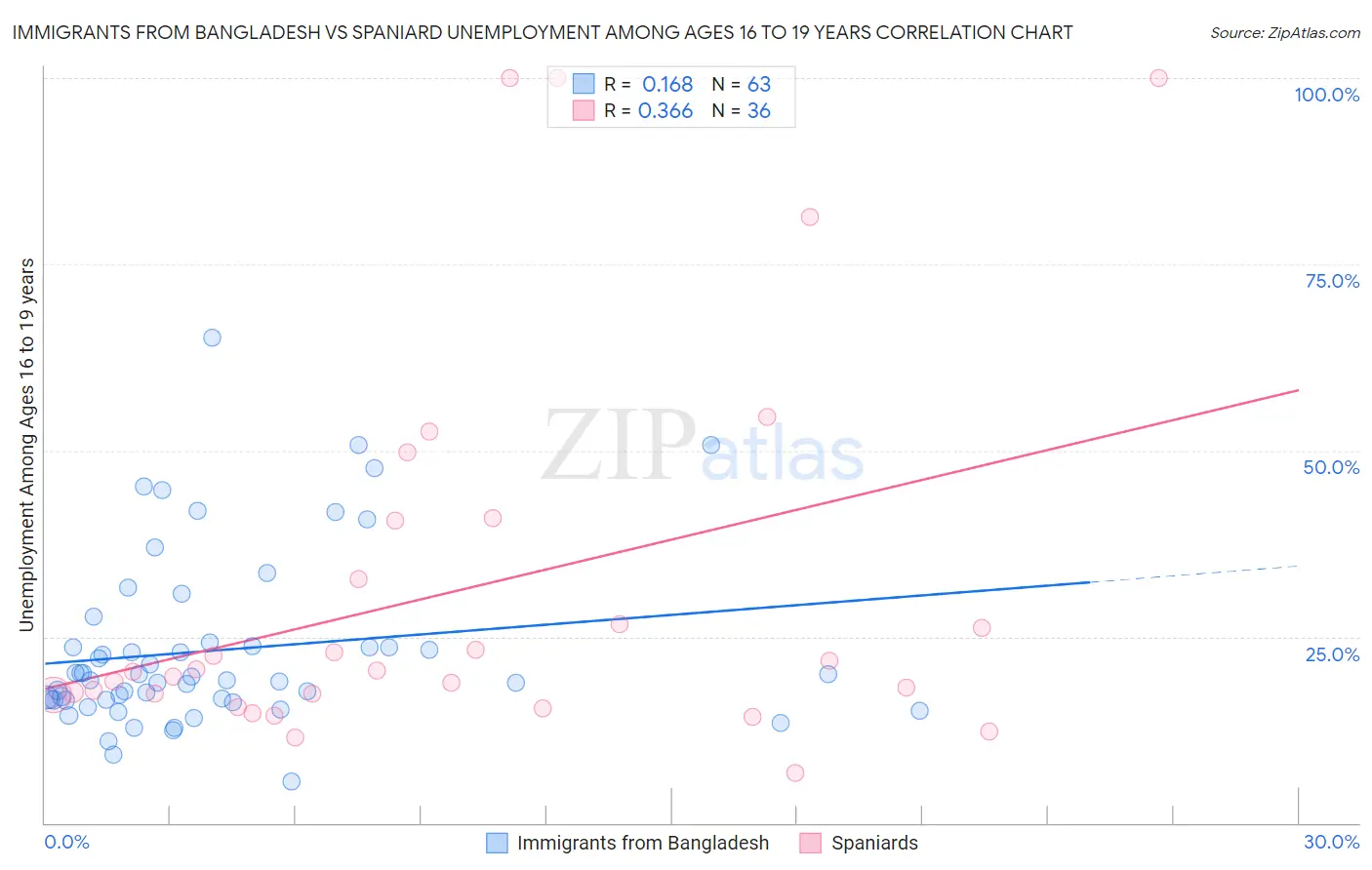 Immigrants from Bangladesh vs Spaniard Unemployment Among Ages 16 to 19 years