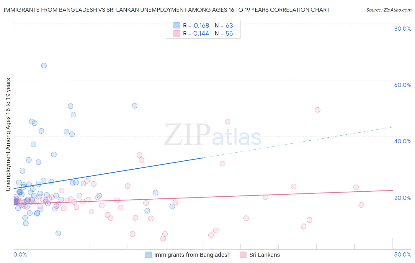 Immigrants from Bangladesh vs Sri Lankan Unemployment Among Ages 16 to 19 years