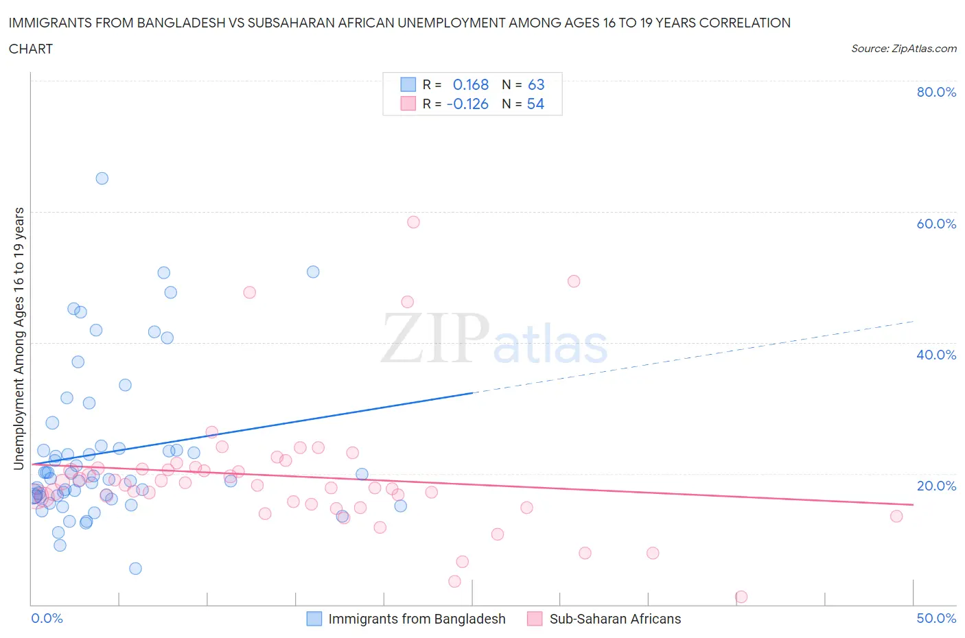 Immigrants from Bangladesh vs Subsaharan African Unemployment Among Ages 16 to 19 years