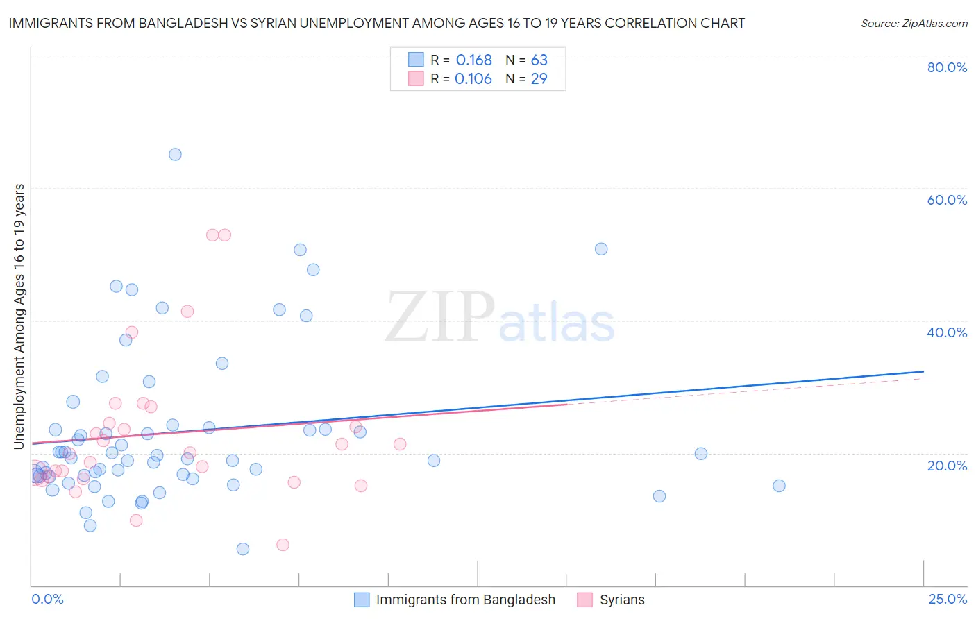 Immigrants from Bangladesh vs Syrian Unemployment Among Ages 16 to 19 years