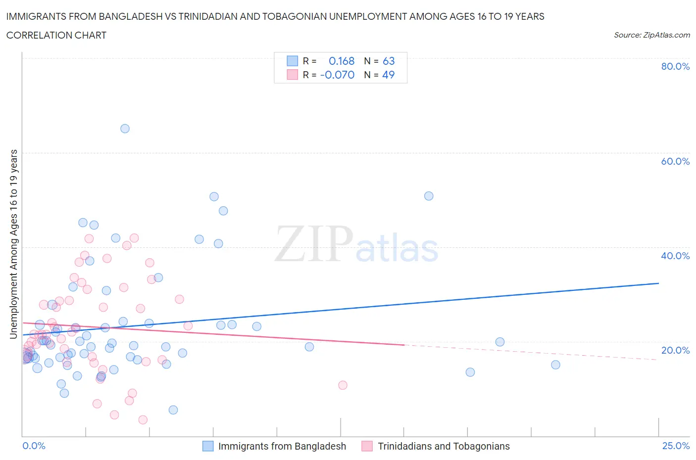 Immigrants from Bangladesh vs Trinidadian and Tobagonian Unemployment Among Ages 16 to 19 years