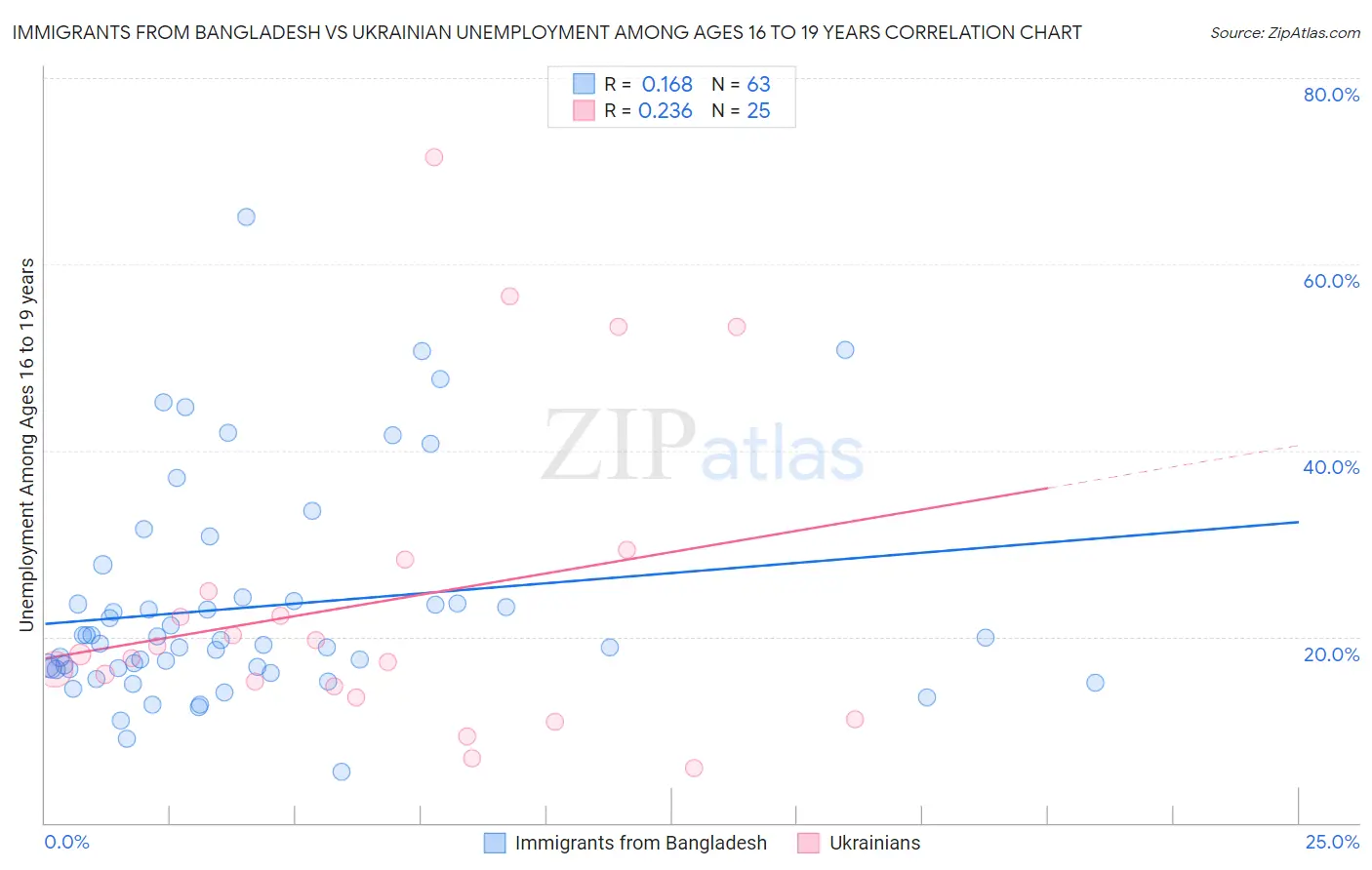 Immigrants from Bangladesh vs Ukrainian Unemployment Among Ages 16 to 19 years