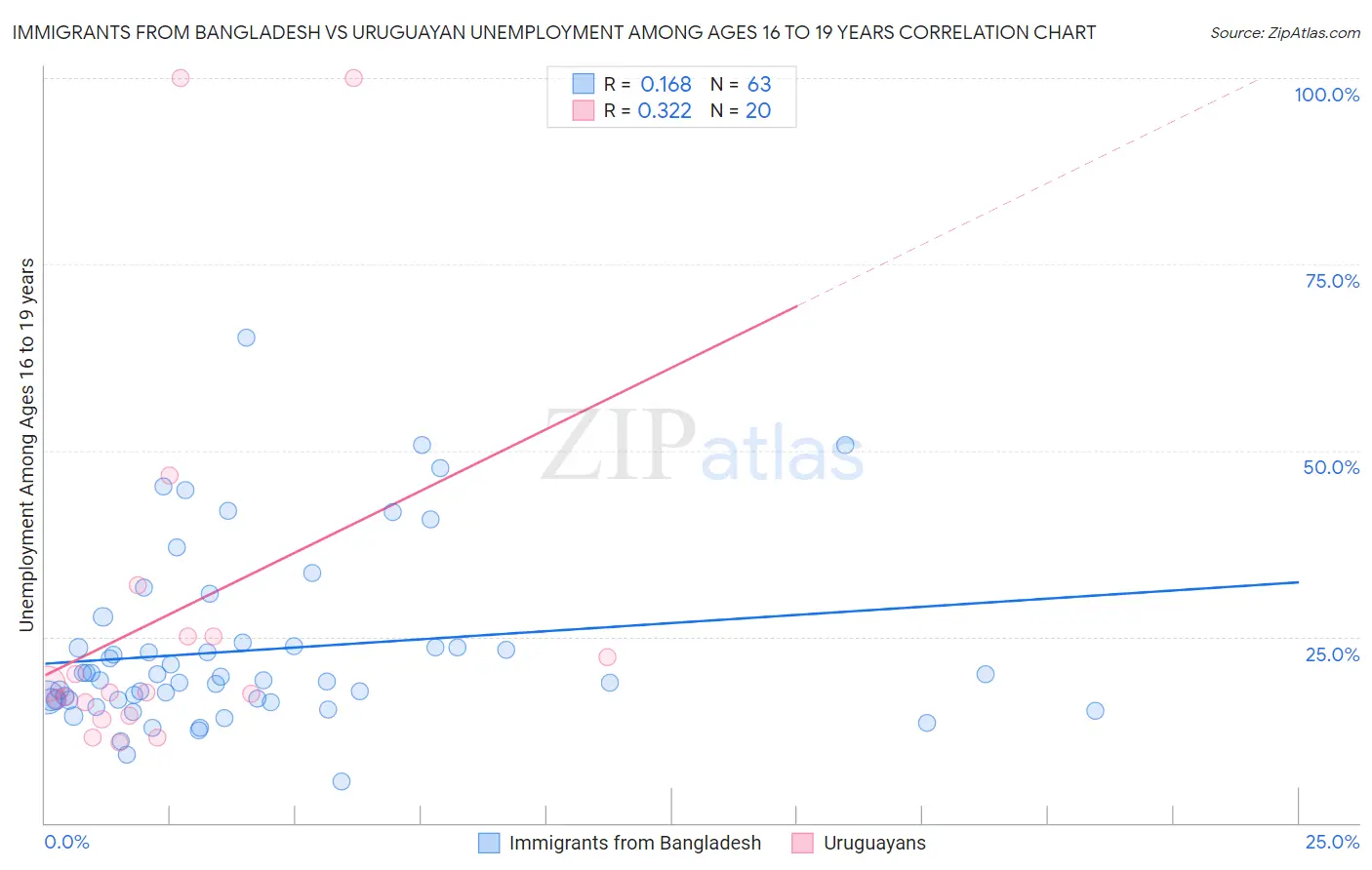 Immigrants from Bangladesh vs Uruguayan Unemployment Among Ages 16 to 19 years