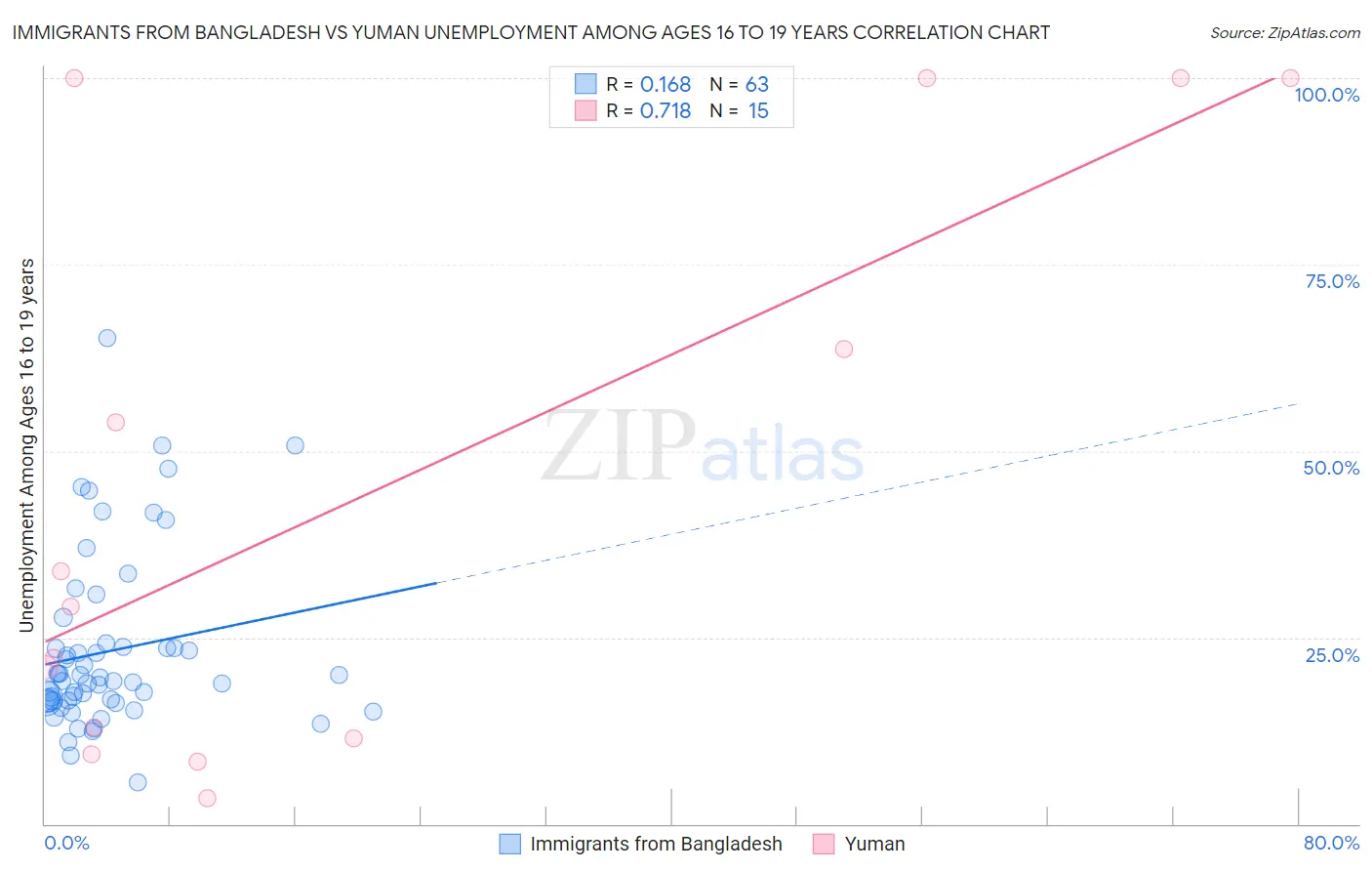 Immigrants from Bangladesh vs Yuman Unemployment Among Ages 16 to 19 years