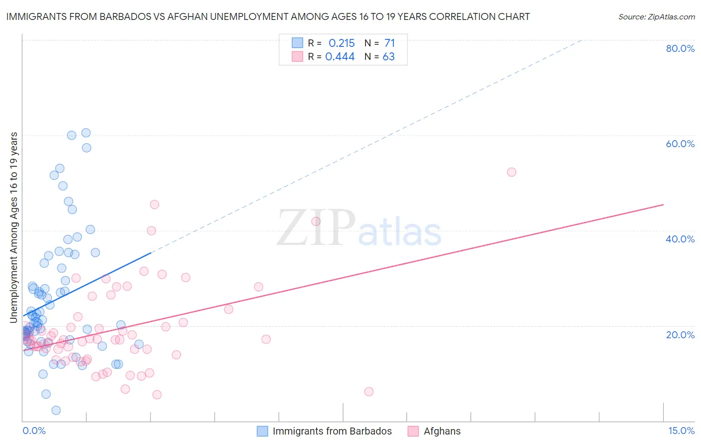 Immigrants from Barbados vs Afghan Unemployment Among Ages 16 to 19 years