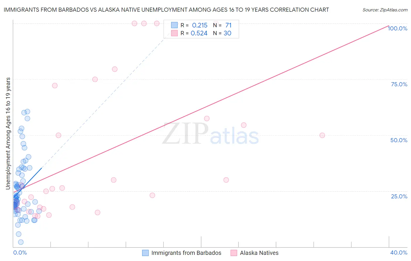 Immigrants from Barbados vs Alaska Native Unemployment Among Ages 16 to 19 years