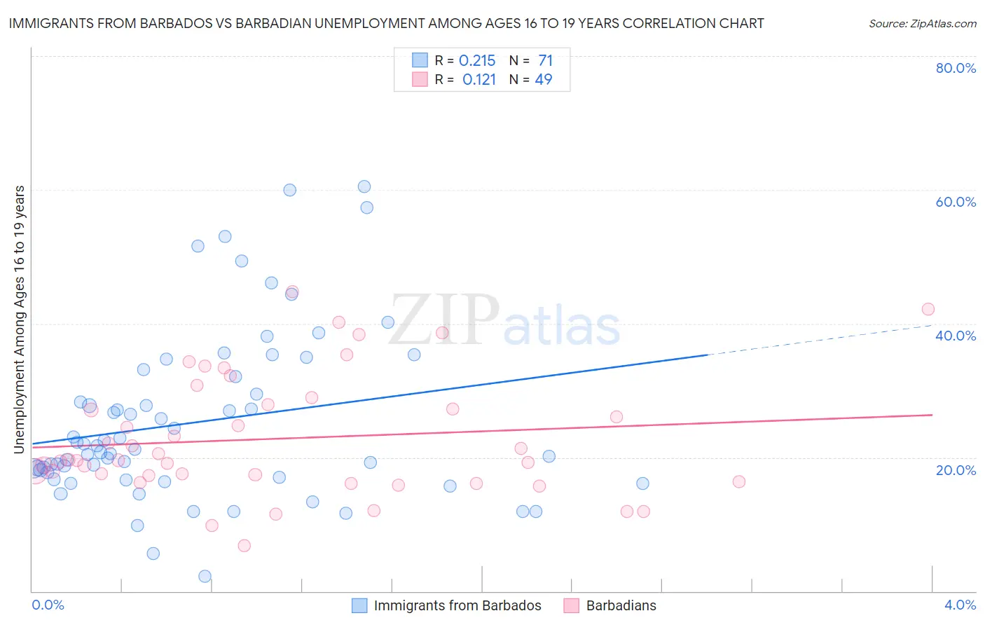 Immigrants from Barbados vs Barbadian Unemployment Among Ages 16 to 19 years