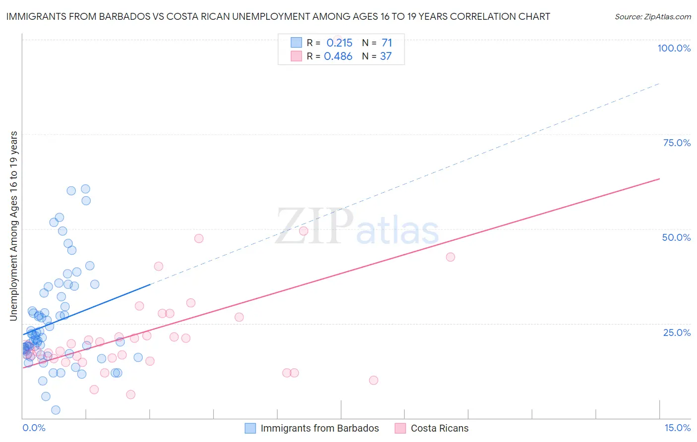 Immigrants from Barbados vs Costa Rican Unemployment Among Ages 16 to 19 years