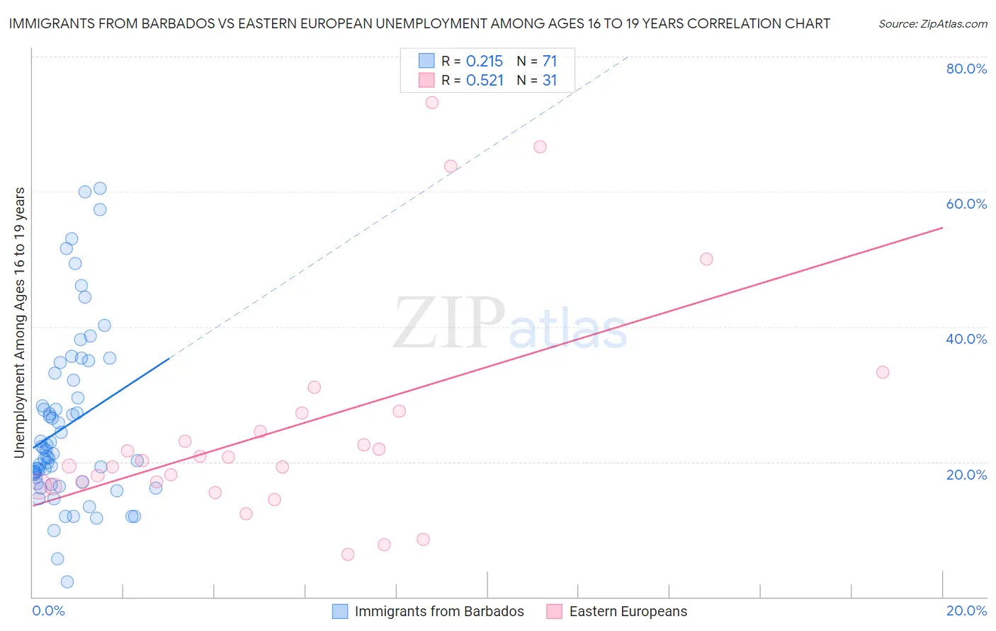Immigrants from Barbados vs Eastern European Unemployment Among Ages 16 to 19 years