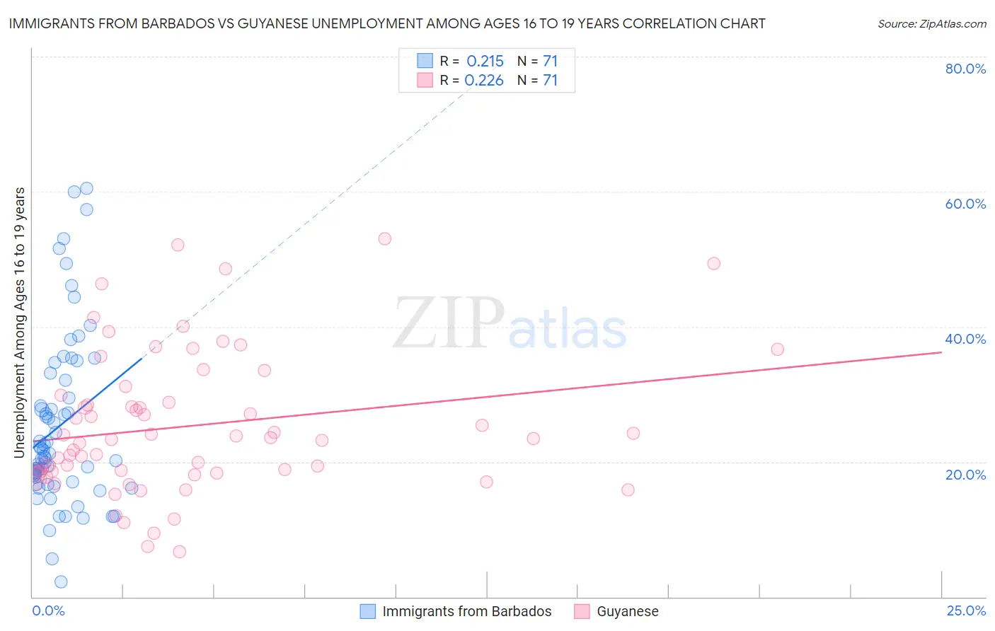 Immigrants from Barbados vs Guyanese Unemployment Among Ages 16 to 19 years