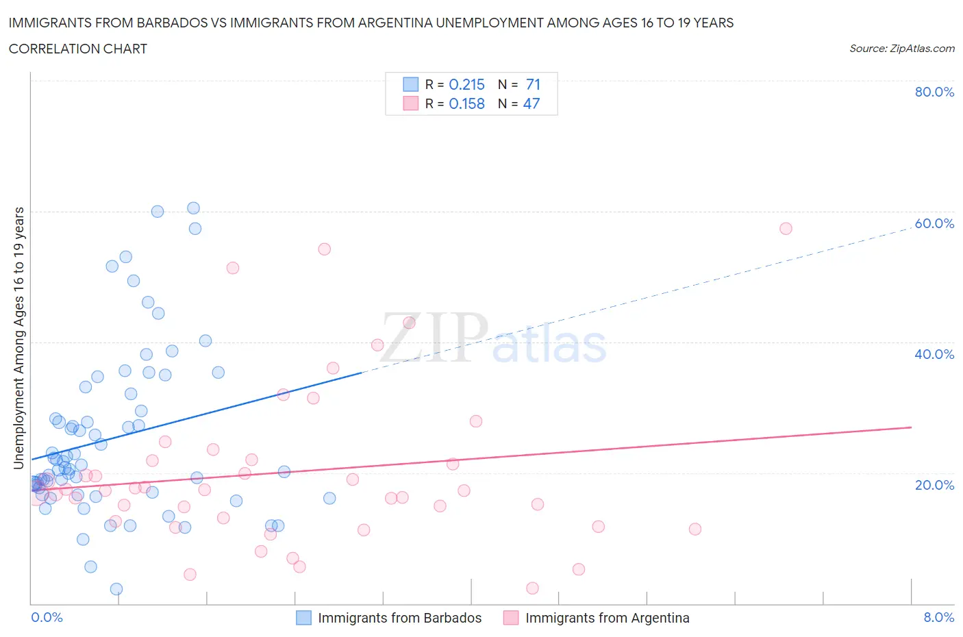 Immigrants from Barbados vs Immigrants from Argentina Unemployment Among Ages 16 to 19 years