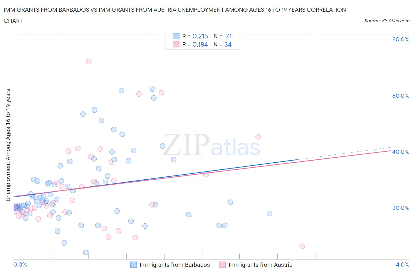 Immigrants from Barbados vs Immigrants from Austria Unemployment Among Ages 16 to 19 years