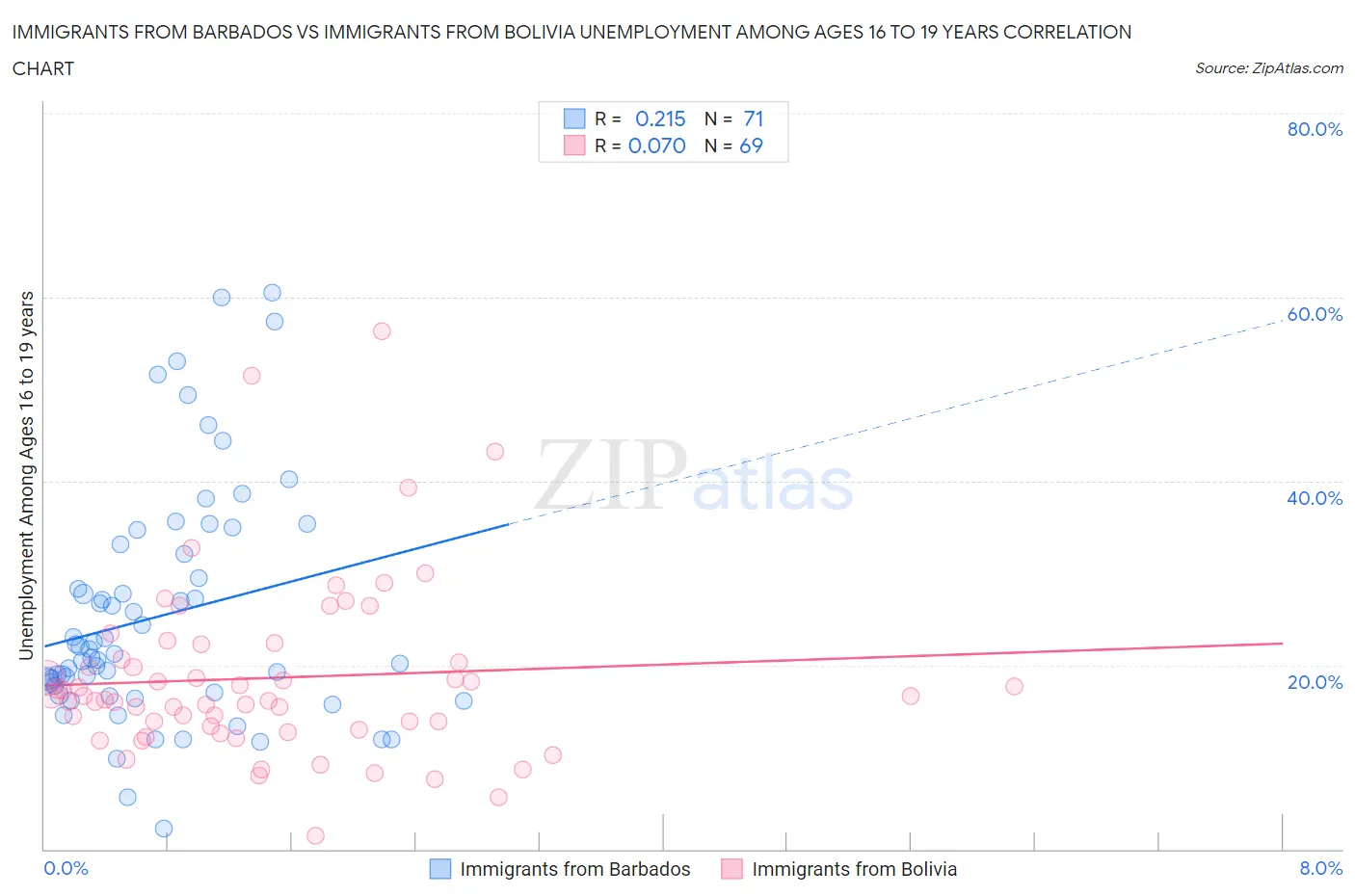 Immigrants from Barbados vs Immigrants from Bolivia Unemployment Among Ages 16 to 19 years