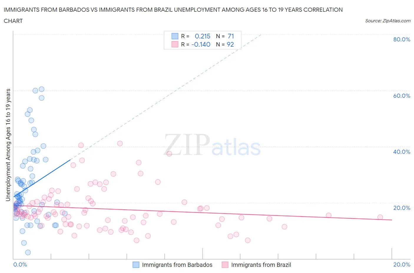 Immigrants from Barbados vs Immigrants from Brazil Unemployment Among Ages 16 to 19 years