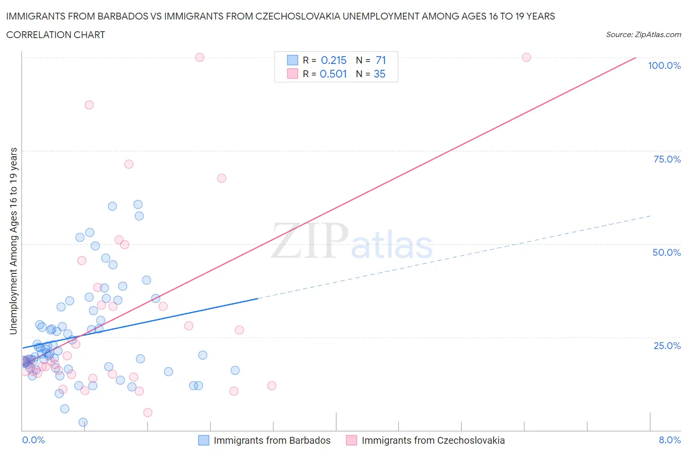 Immigrants from Barbados vs Immigrants from Czechoslovakia Unemployment Among Ages 16 to 19 years