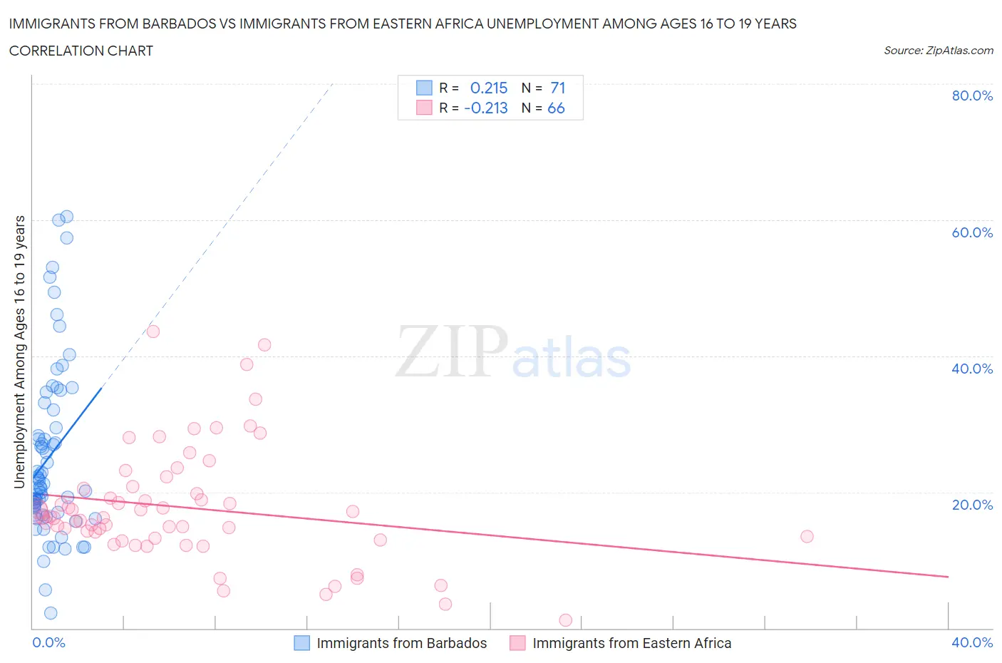 Immigrants from Barbados vs Immigrants from Eastern Africa Unemployment Among Ages 16 to 19 years