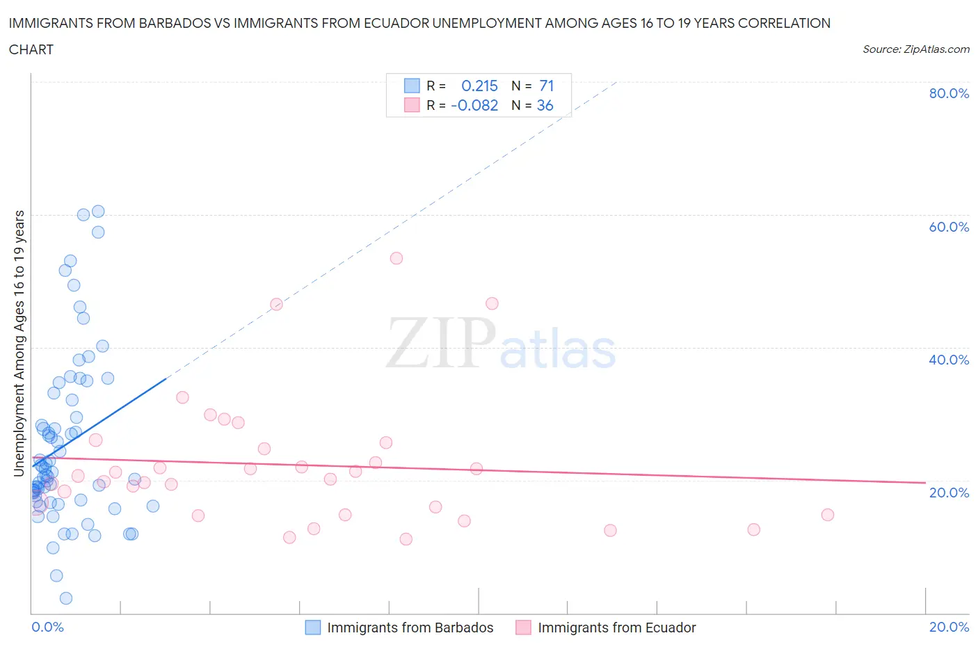 Immigrants from Barbados vs Immigrants from Ecuador Unemployment Among Ages 16 to 19 years