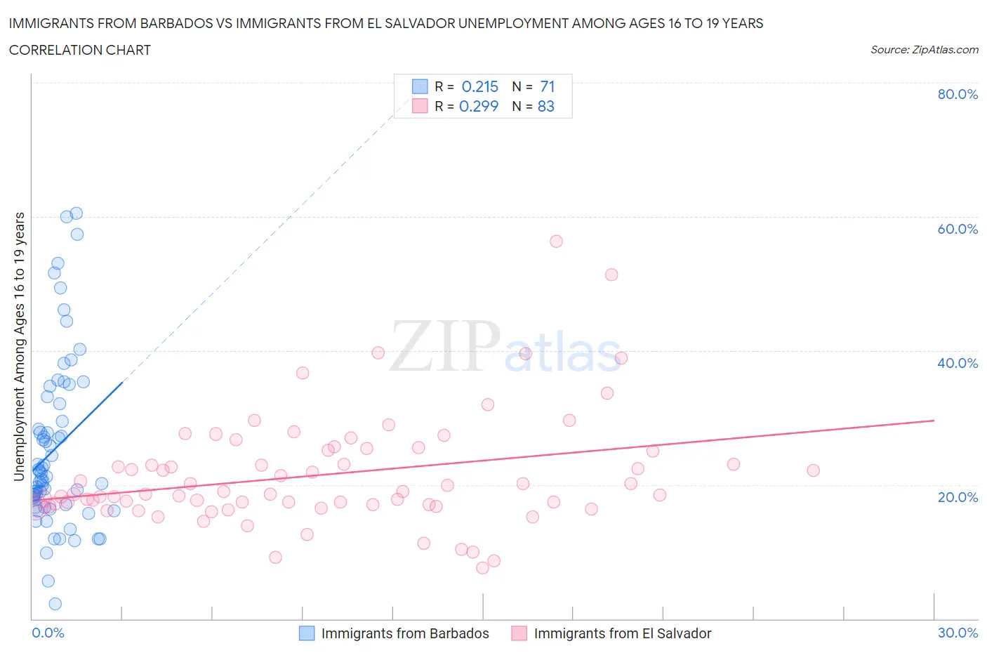 Immigrants from Barbados vs Immigrants from El Salvador Unemployment Among Ages 16 to 19 years