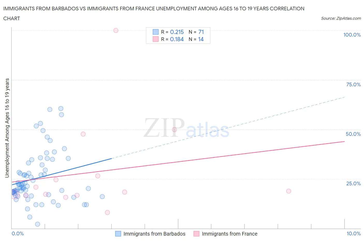 Immigrants from Barbados vs Immigrants from France Unemployment Among Ages 16 to 19 years