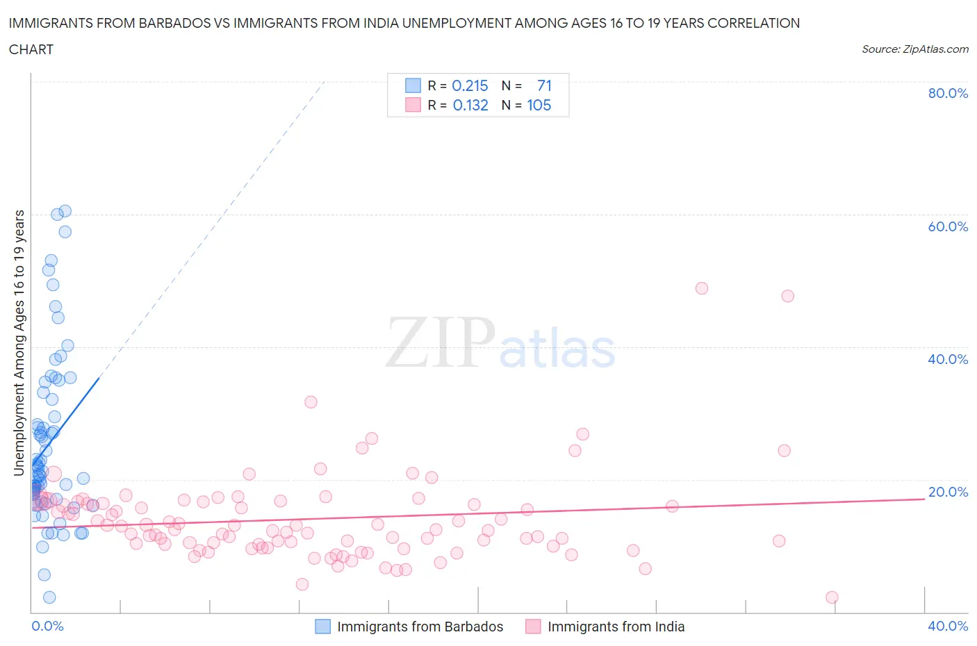 Immigrants from Barbados vs Immigrants from India Unemployment Among Ages 16 to 19 years