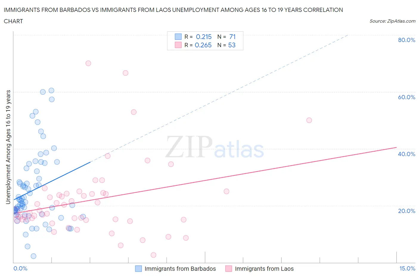 Immigrants from Barbados vs Immigrants from Laos Unemployment Among Ages 16 to 19 years