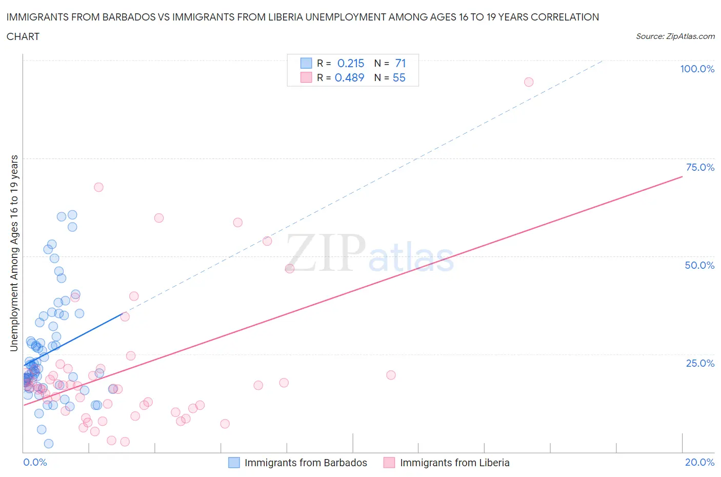 Immigrants from Barbados vs Immigrants from Liberia Unemployment Among Ages 16 to 19 years