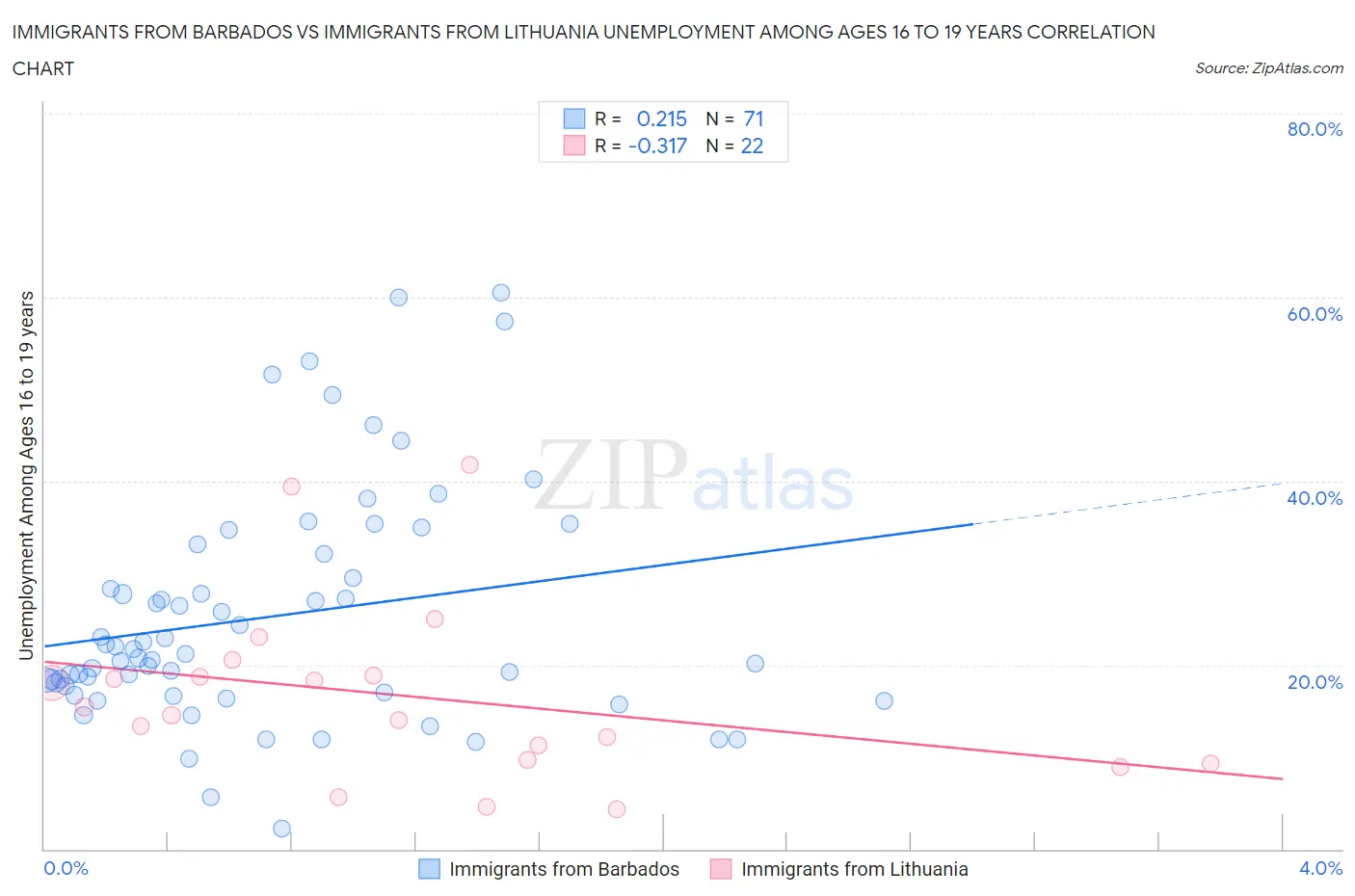 Immigrants from Barbados vs Immigrants from Lithuania Unemployment Among Ages 16 to 19 years