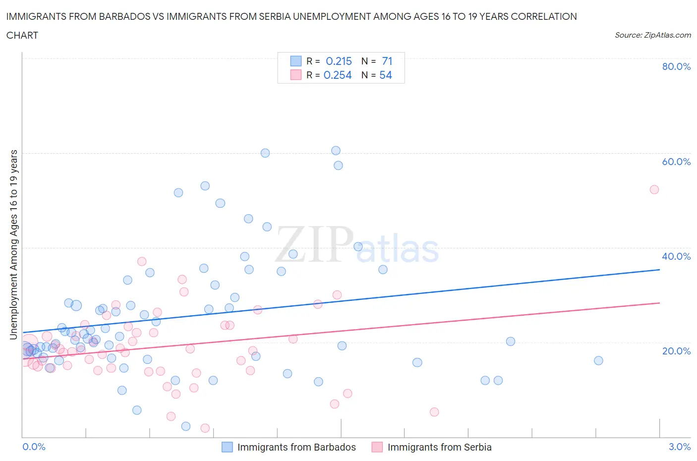 Immigrants from Barbados vs Immigrants from Serbia Unemployment Among Ages 16 to 19 years