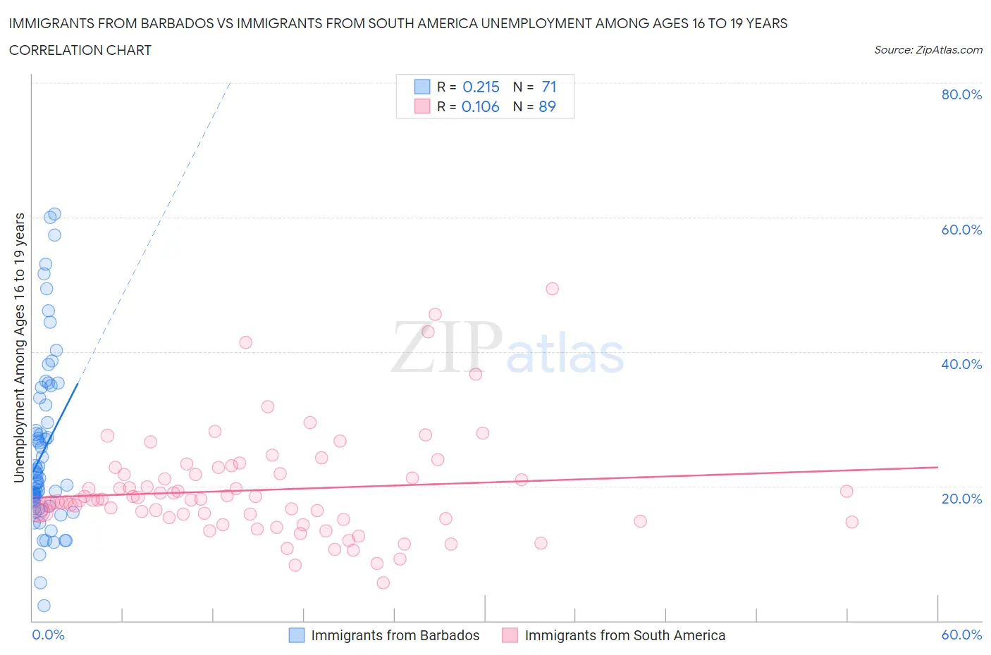 Immigrants from Barbados vs Immigrants from South America Unemployment Among Ages 16 to 19 years