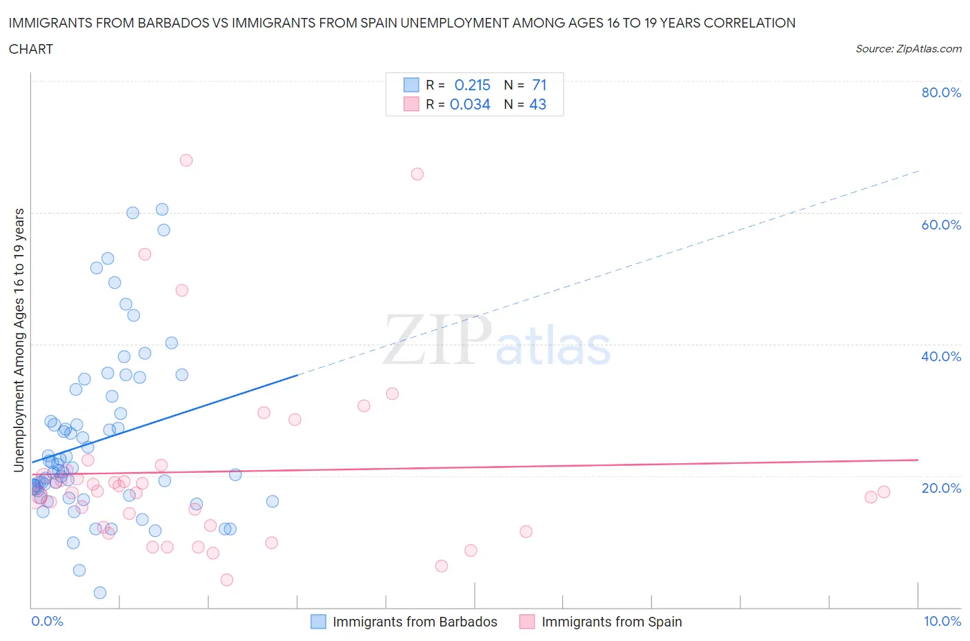 Immigrants from Barbados vs Immigrants from Spain Unemployment Among Ages 16 to 19 years
