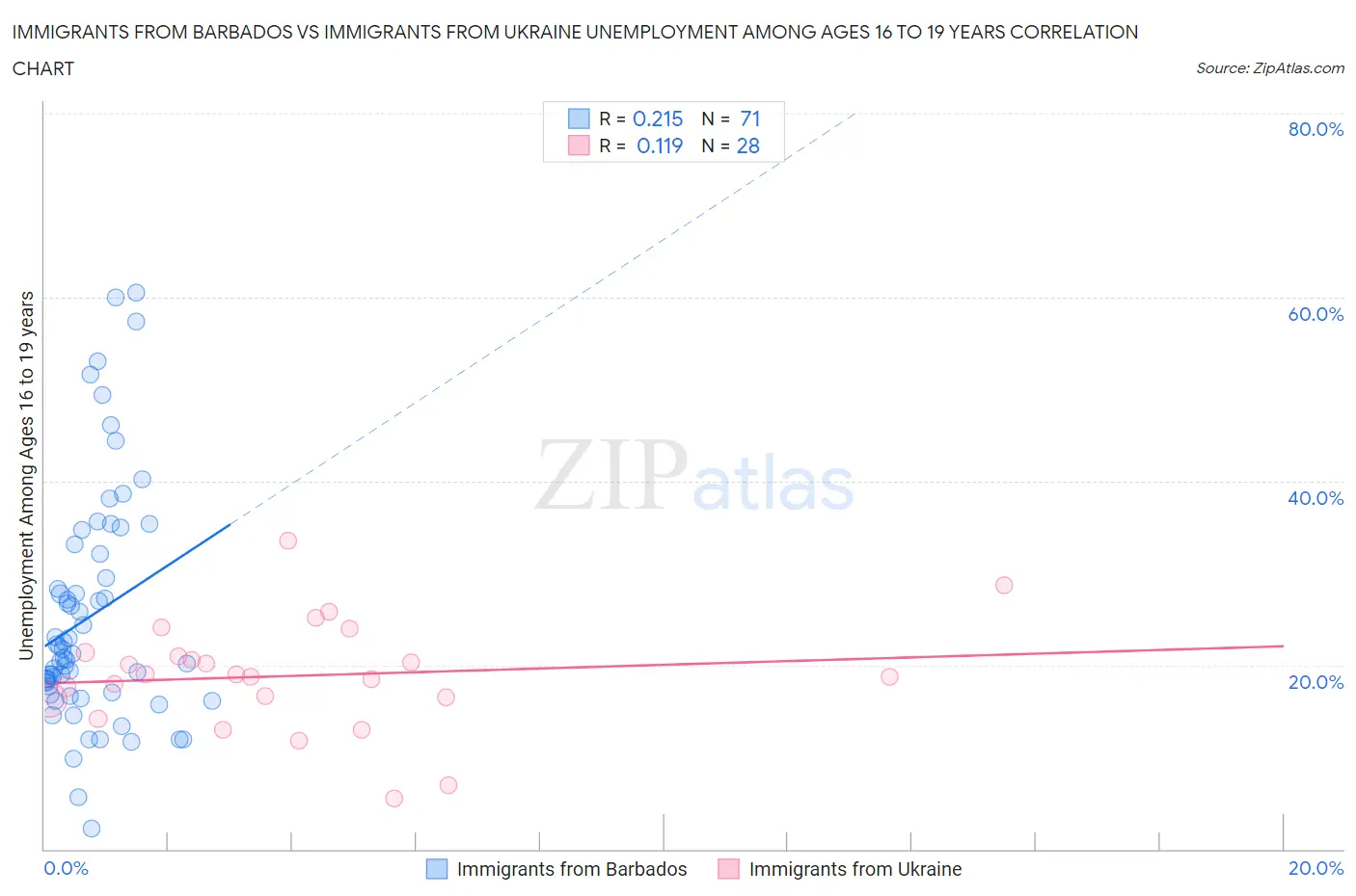 Immigrants from Barbados vs Immigrants from Ukraine Unemployment Among Ages 16 to 19 years