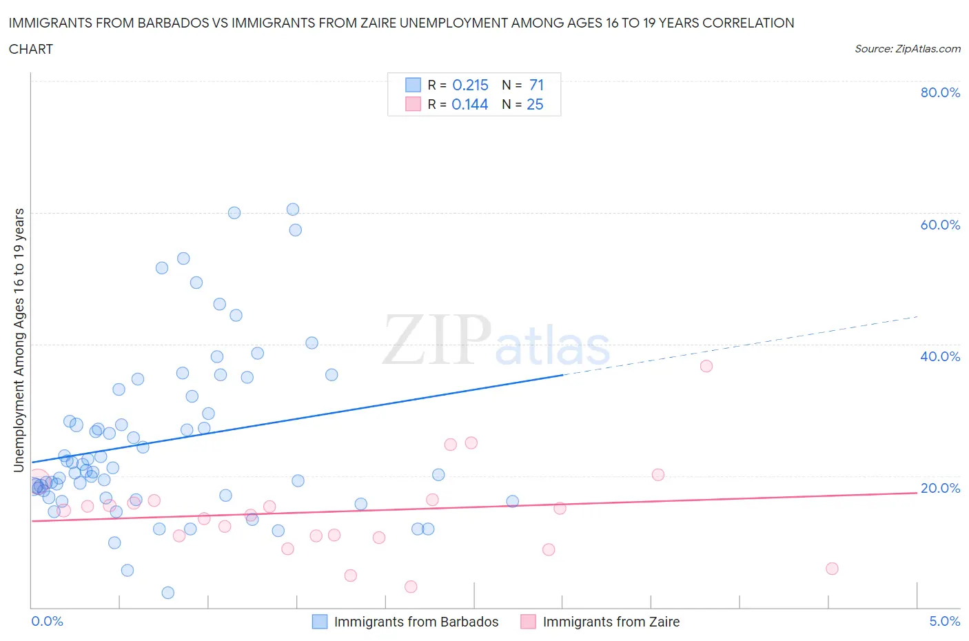 Immigrants from Barbados vs Immigrants from Zaire Unemployment Among Ages 16 to 19 years