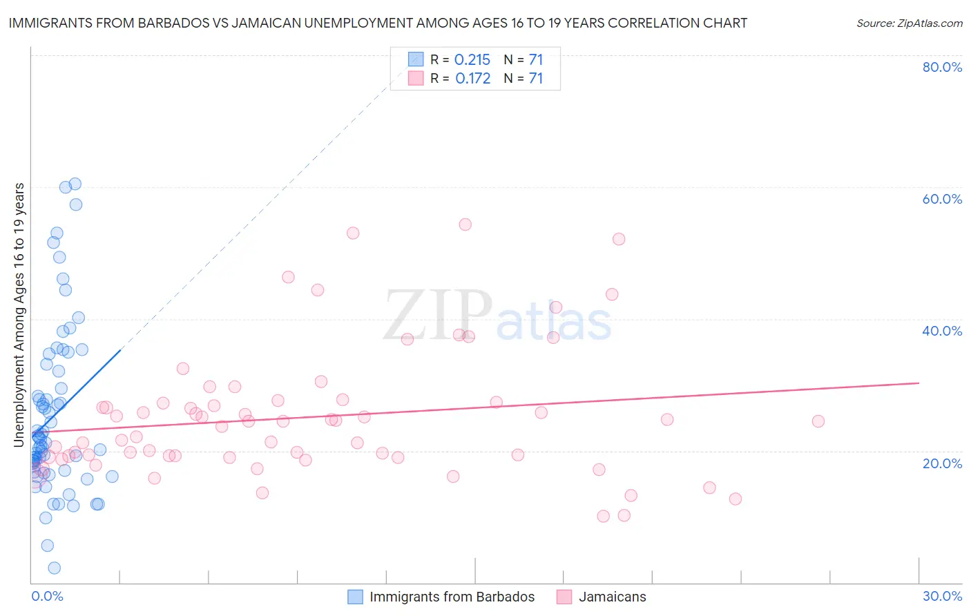 Immigrants from Barbados vs Jamaican Unemployment Among Ages 16 to 19 years