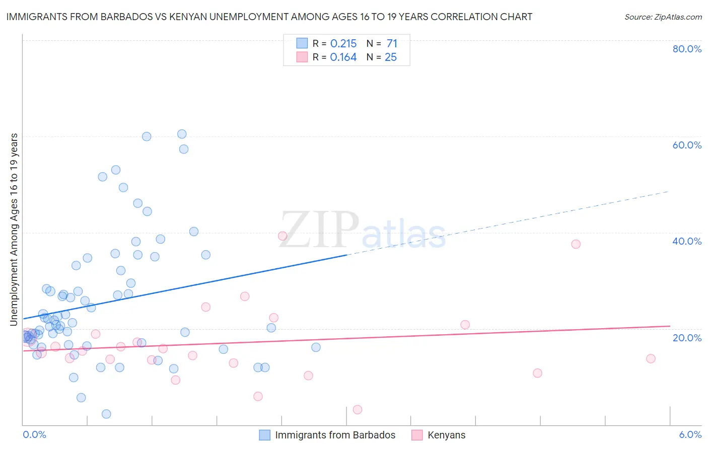 Immigrants from Barbados vs Kenyan Unemployment Among Ages 16 to 19 years