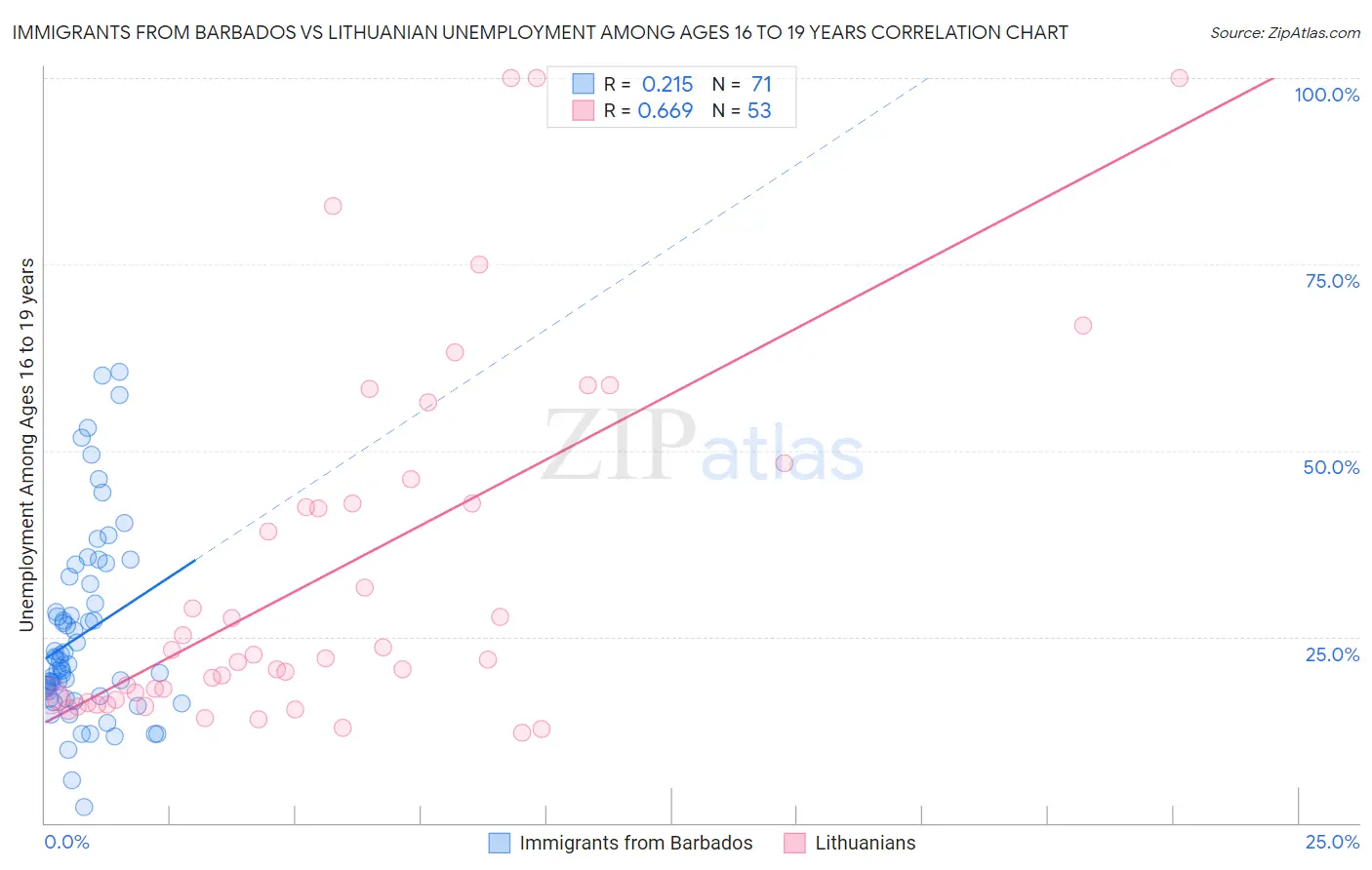 Immigrants from Barbados vs Lithuanian Unemployment Among Ages 16 to 19 years