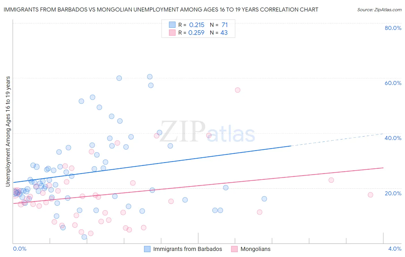 Immigrants from Barbados vs Mongolian Unemployment Among Ages 16 to 19 years