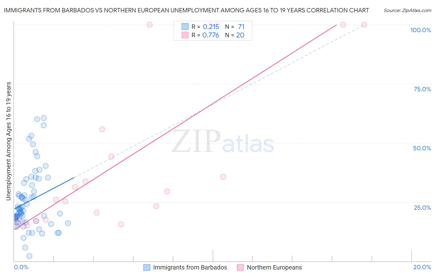 Immigrants from Barbados vs Northern European Unemployment Among Ages 16 to 19 years