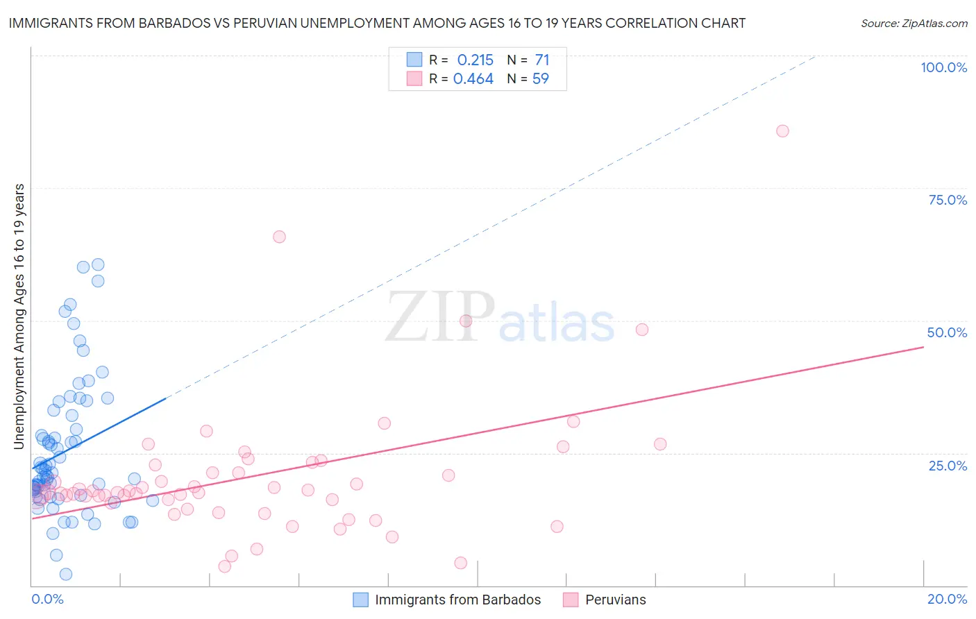 Immigrants from Barbados vs Peruvian Unemployment Among Ages 16 to 19 years