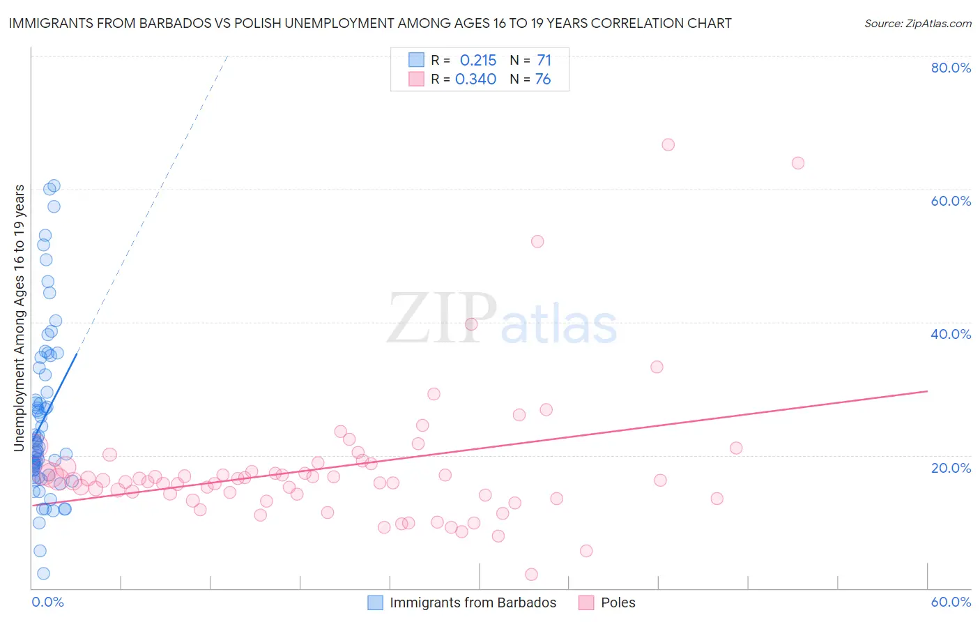 Immigrants from Barbados vs Polish Unemployment Among Ages 16 to 19 years