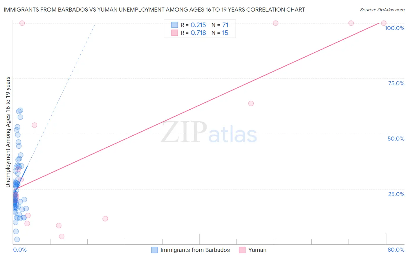 Immigrants from Barbados vs Yuman Unemployment Among Ages 16 to 19 years