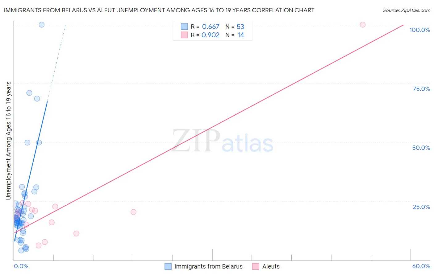 Immigrants from Belarus vs Aleut Unemployment Among Ages 16 to 19 years