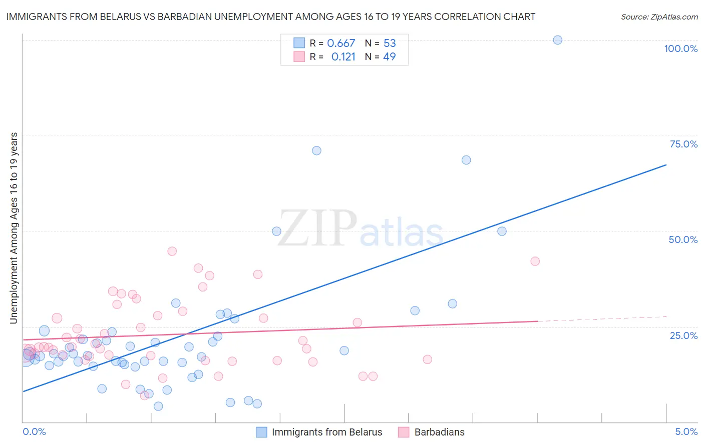 Immigrants from Belarus vs Barbadian Unemployment Among Ages 16 to 19 years