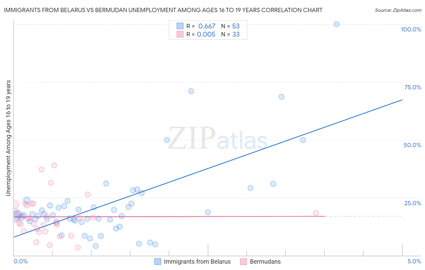 Immigrants from Belarus vs Bermudan Unemployment Among Ages 16 to 19 years