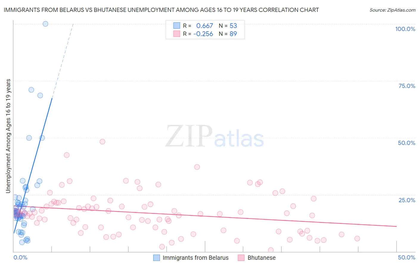 Immigrants from Belarus vs Bhutanese Unemployment Among Ages 16 to 19 years