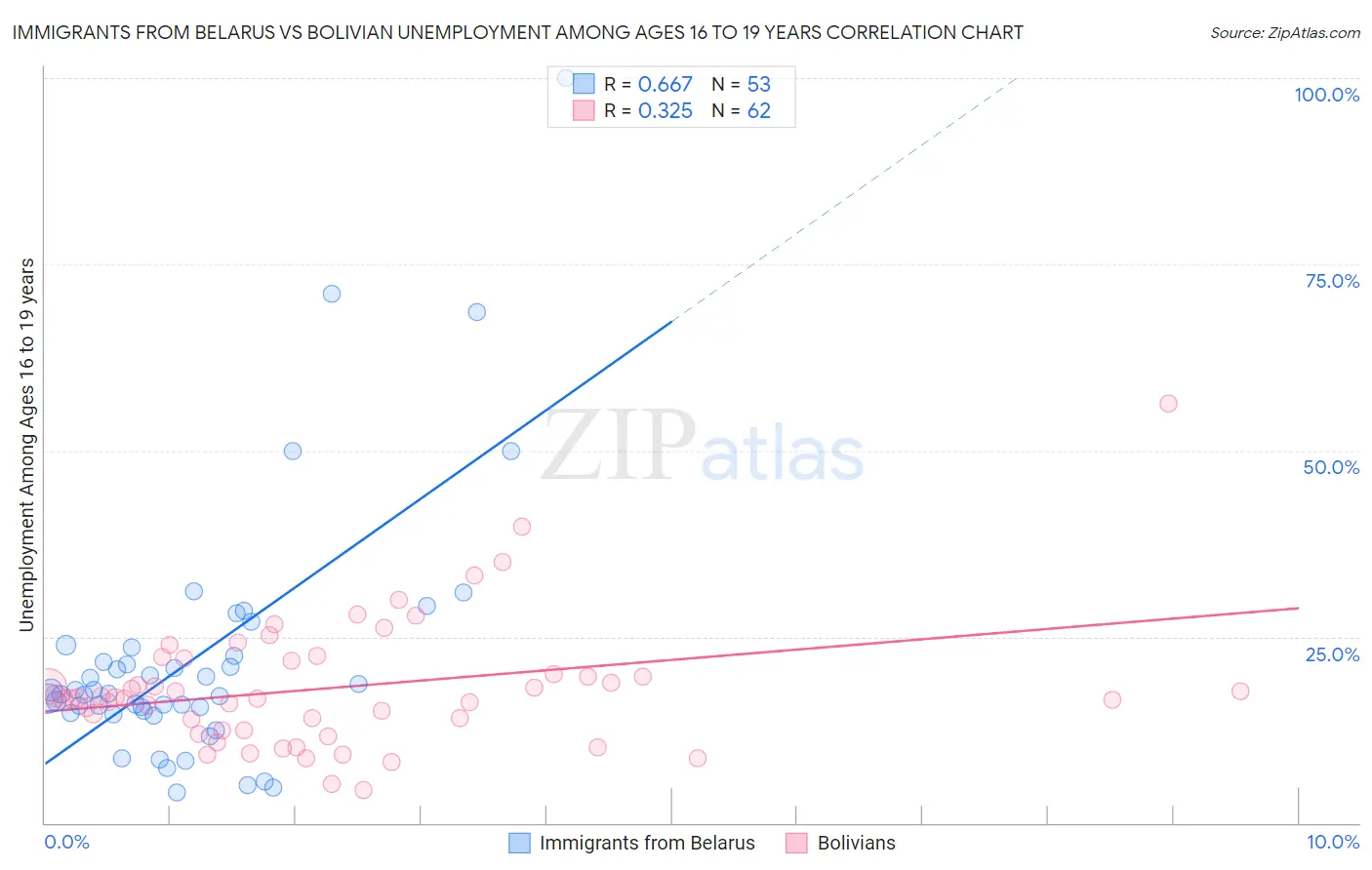 Immigrants from Belarus vs Bolivian Unemployment Among Ages 16 to 19 years