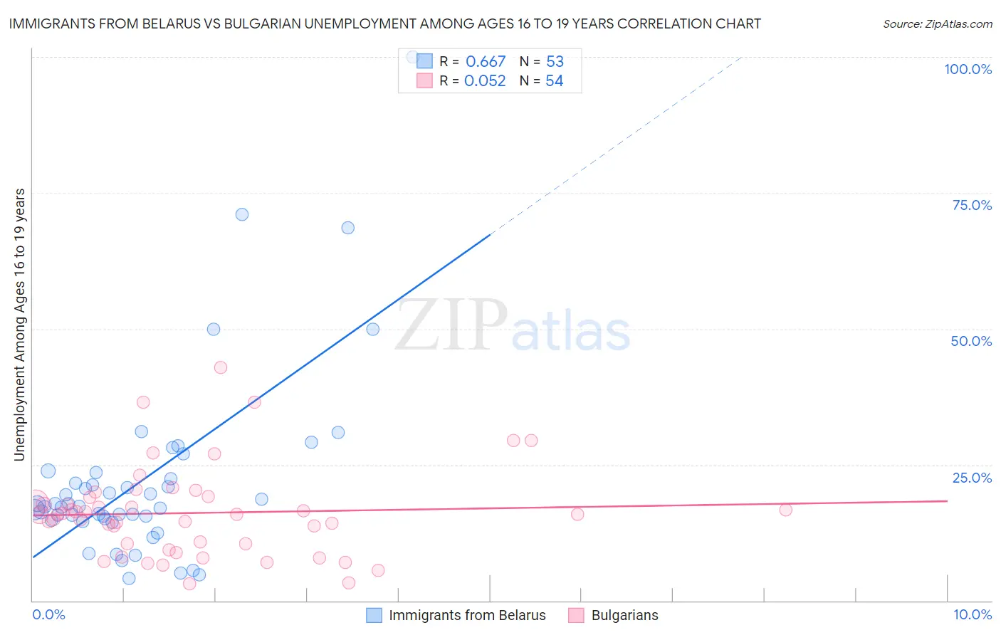Immigrants from Belarus vs Bulgarian Unemployment Among Ages 16 to 19 years